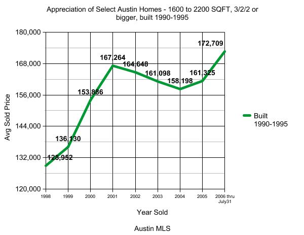 Austin Real Estate Appreciation Graph