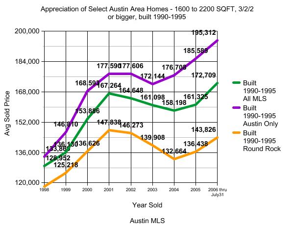 Austin Real Estate Appreciation Graph